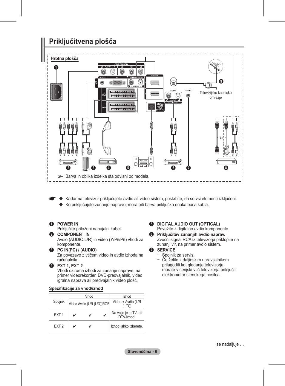 Priključitvena plošča | Samsung BN68-01416A-00 User Manual | Page 377 / 425
