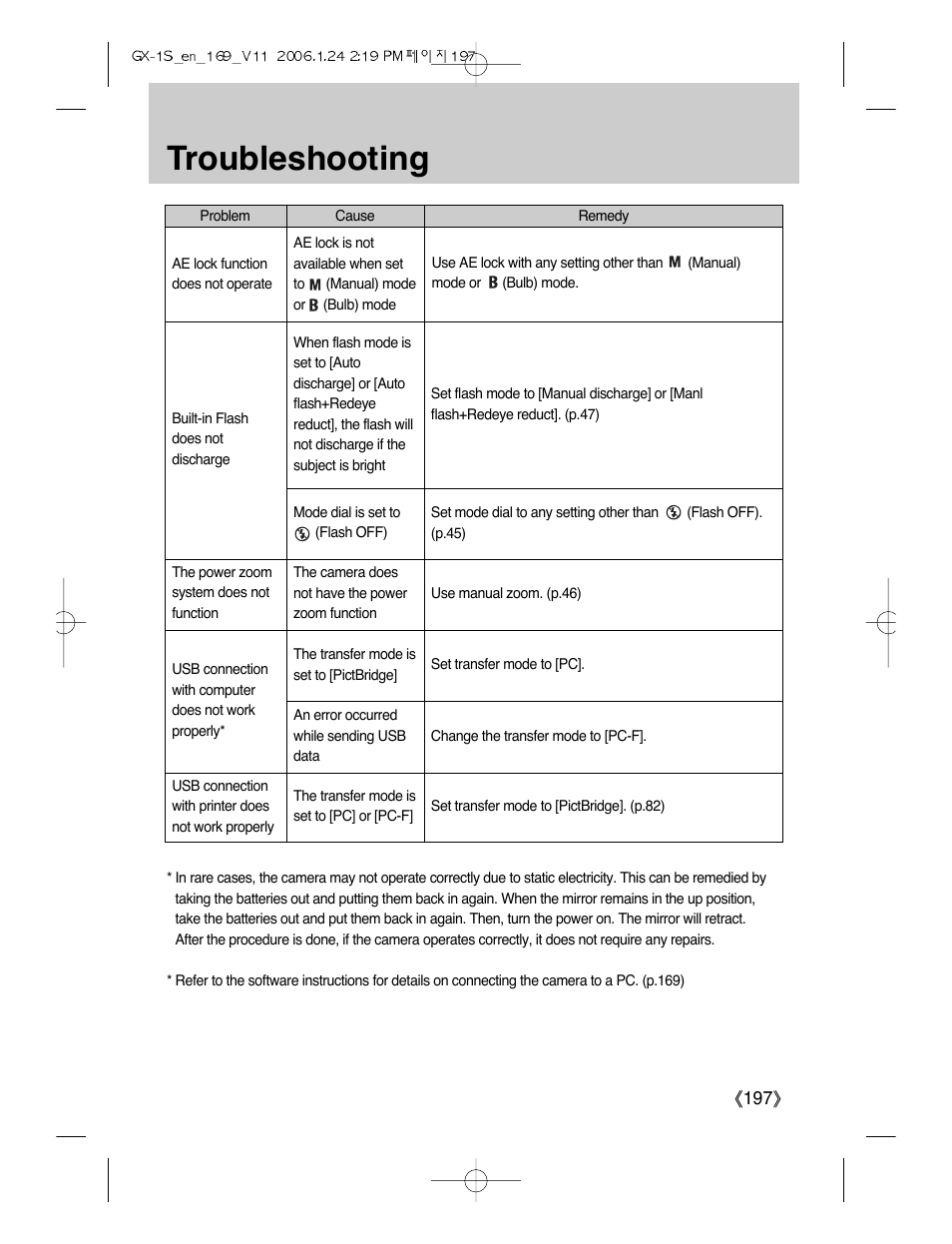 Troubleshooting | Samsung Digimax GX-1S User Manual | Page 198 / 214