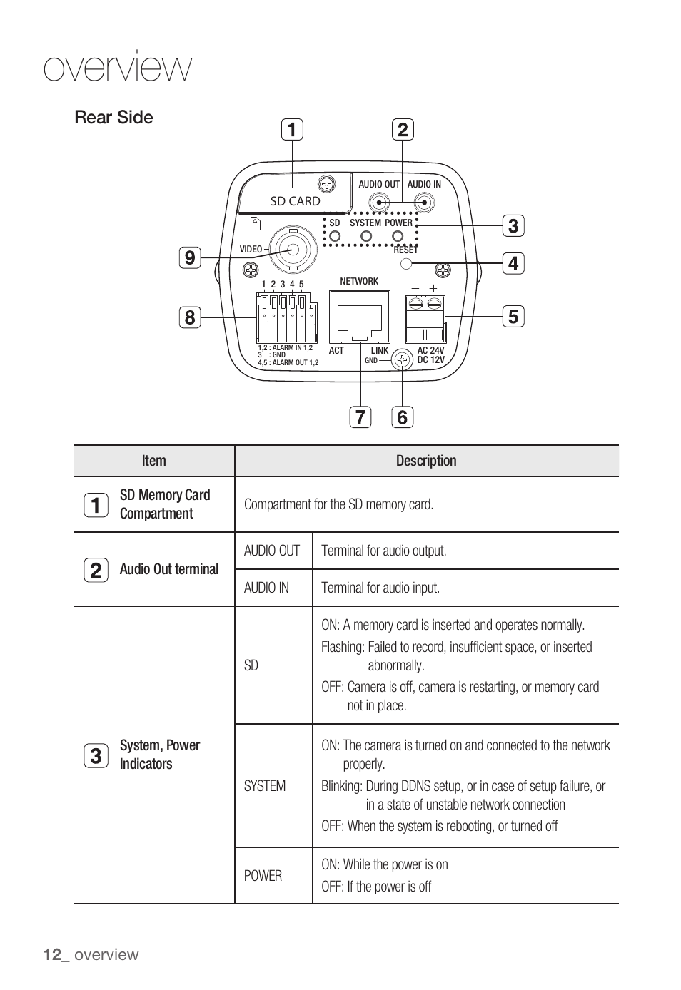 Overview, Rear side | Samsung SNB-3000(P) User Manual | Page 12 / 111