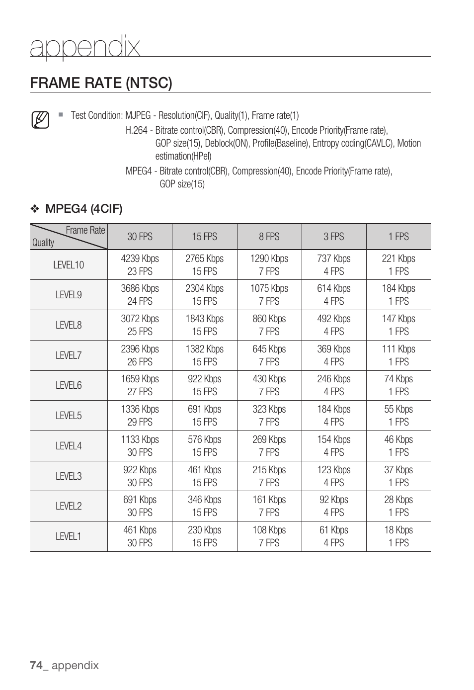 Appendix, Frame rate (ntsc) | Samsung SNB-3000(P) User Manual | Page 74 / 111