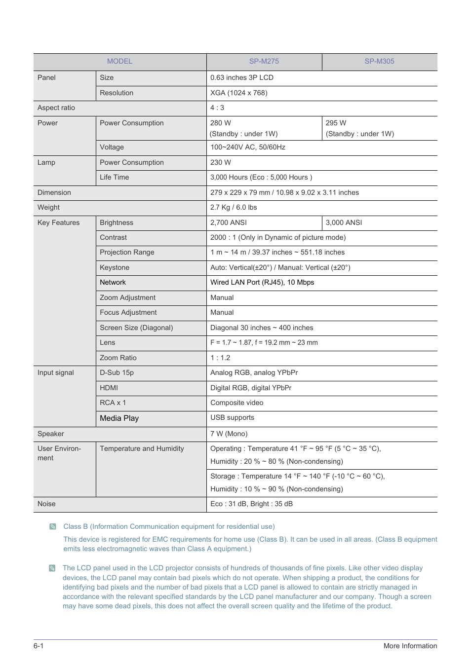 Samsung SP-M305 User Manual | Page 77 / 89