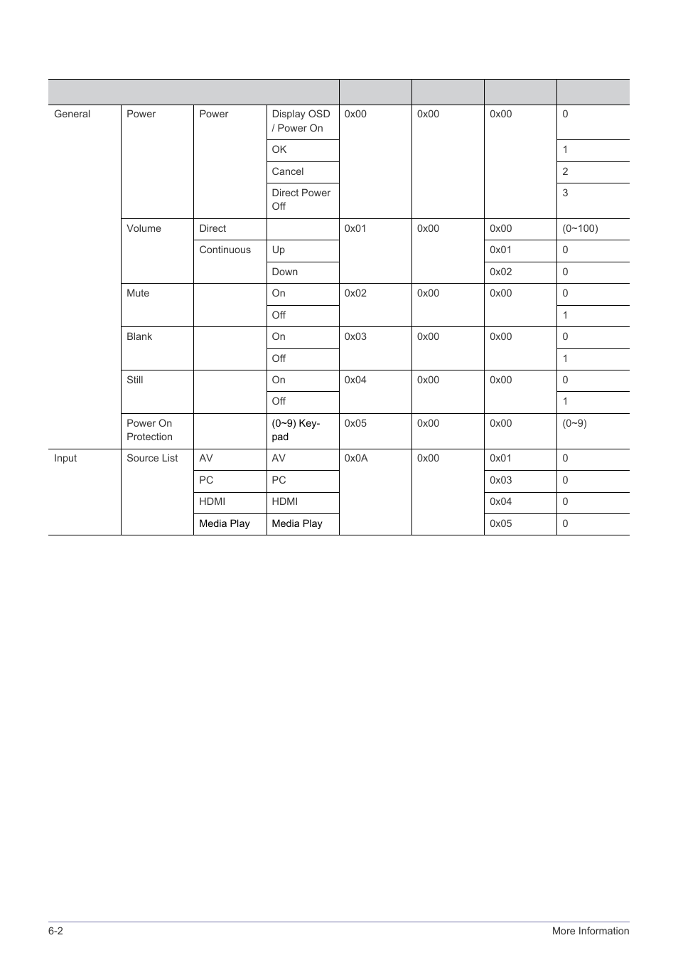 Command table | Samsung SP-M305 User Manual | Page 79 / 89