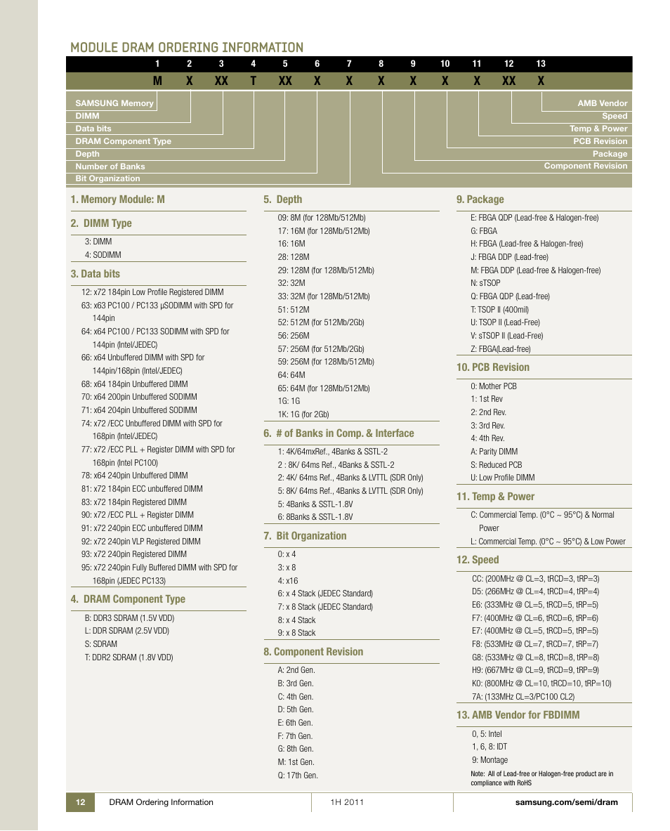 Module dram ordering information | Samsung 1H 2011 User Manual | Page 12 / 28