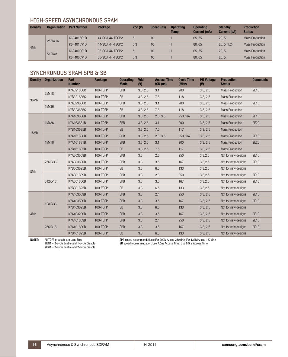 Synchronous sram spb & sb, High-speed asynchronous sram | Samsung 1H 2011 User Manual | Page 16 / 28