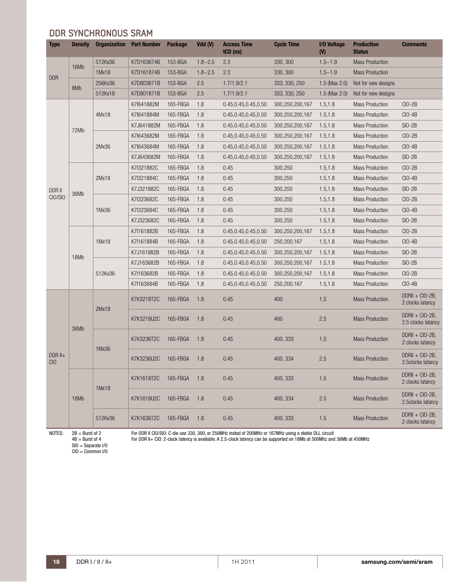 Ddr synchronous sram | Samsung 1H 2011 User Manual | Page 18 / 28