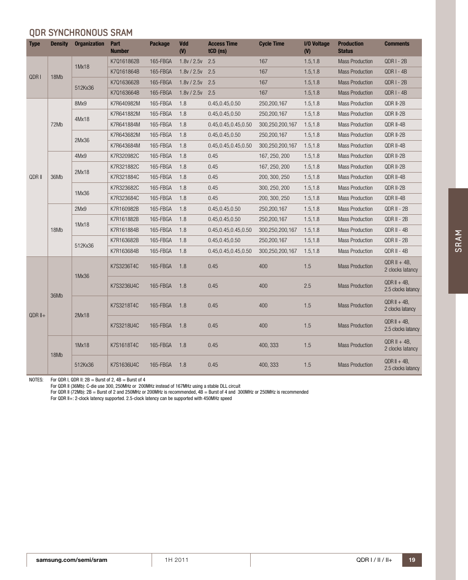 Qdr synchronous sram, Sr am | Samsung 1H 2011 User Manual | Page 19 / 28