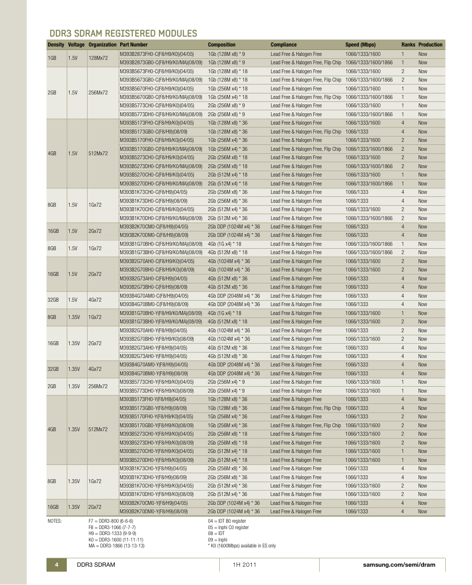 Ddr3 sdram registered modules | Samsung 1H 2011 User Manual | Page 4 / 28