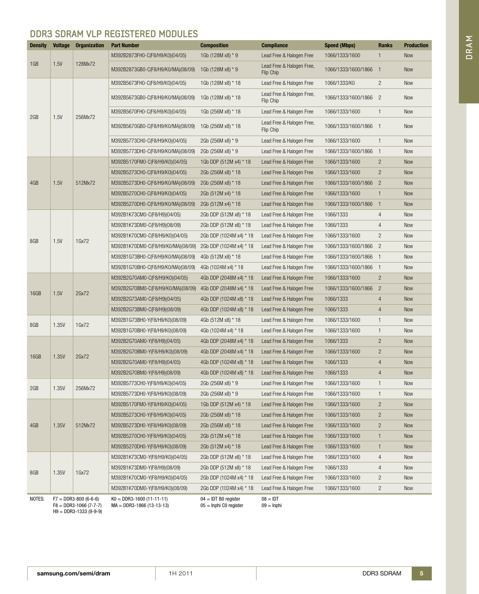 Ddr3 sdram vlp registered modules, Dr am | Samsung 1H 2011 User Manual | Page 5 / 28