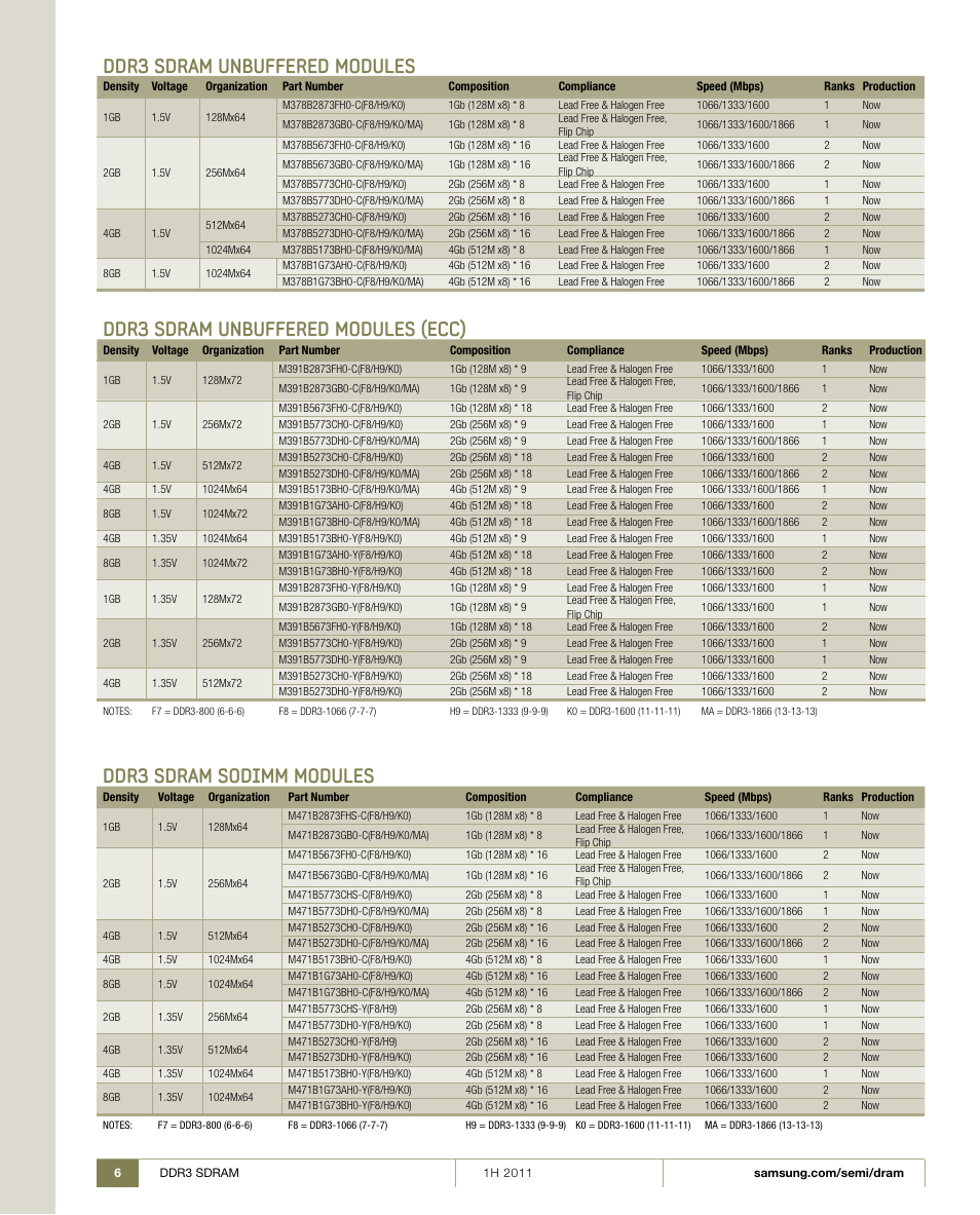 Ddr3 sdram sodimm modules, Ddr3 sdram unbuffered modules, Ddr3 sdram unbuffered modules (ecc) | Samsung 1H 2011 User Manual | Page 6 / 28