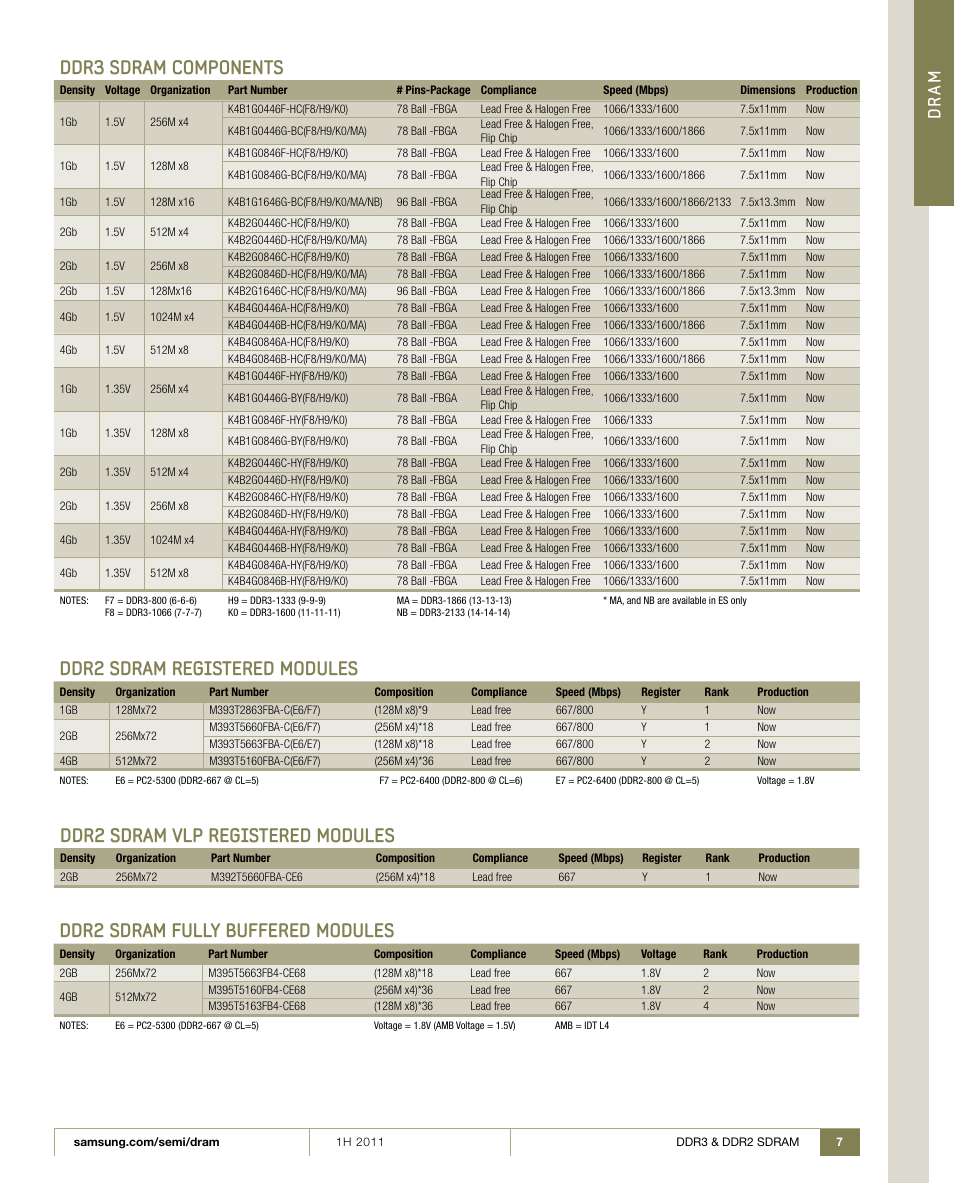 Ddr3 sdram components, Ddr2 sdram registered modules, Ddr2 sdram vlp registered modules | Ddr2 sdram fully buffered modules, Dr am | Samsung 1H 2011 User Manual | Page 7 / 28
