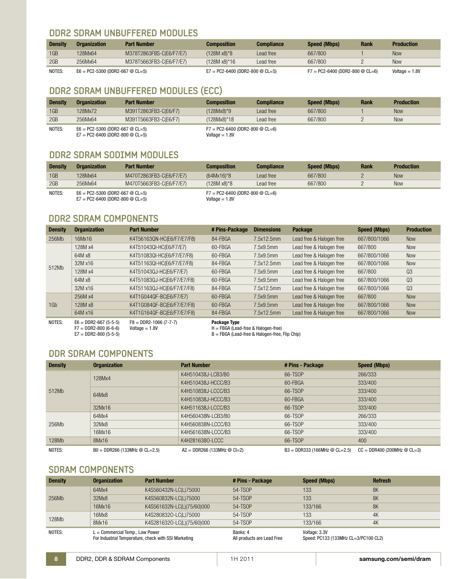 Sdram components, Ddr sdram components, Ddr2 sdram unbuffered modules (ecc) | Ddr2 sdram sodimm modules, Ddr2 sdram components, Ddr2 sdram unbuffered modules | Samsung 1H 2011 User Manual | Page 8 / 28