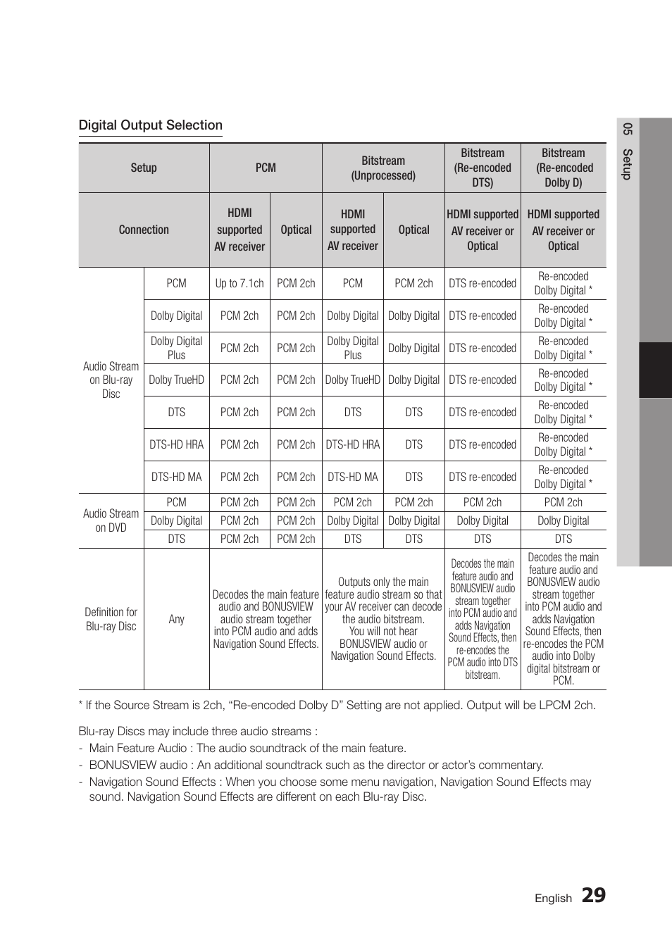 Samsung BD-D5300 User Manual | Page 29 / 135
