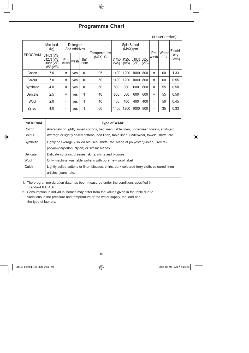 Programme chart | Samsung J1053 (V/S) User Manual | Page 10 / 12