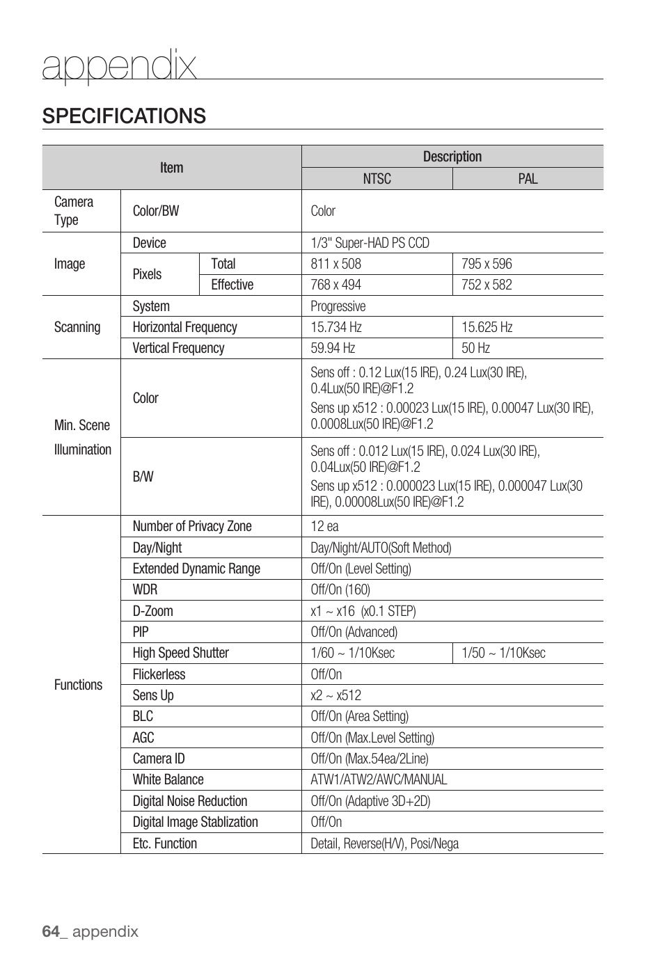 Appendix, Specifications | Samsung SNC-B5368P User Manual | Page 64 / 105