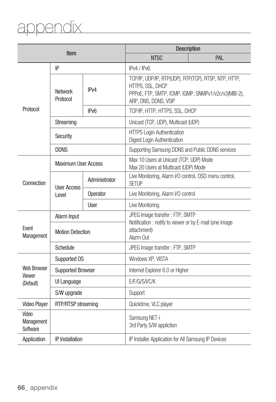 Appendix | Samsung SNC-B5368P User Manual | Page 66 / 105