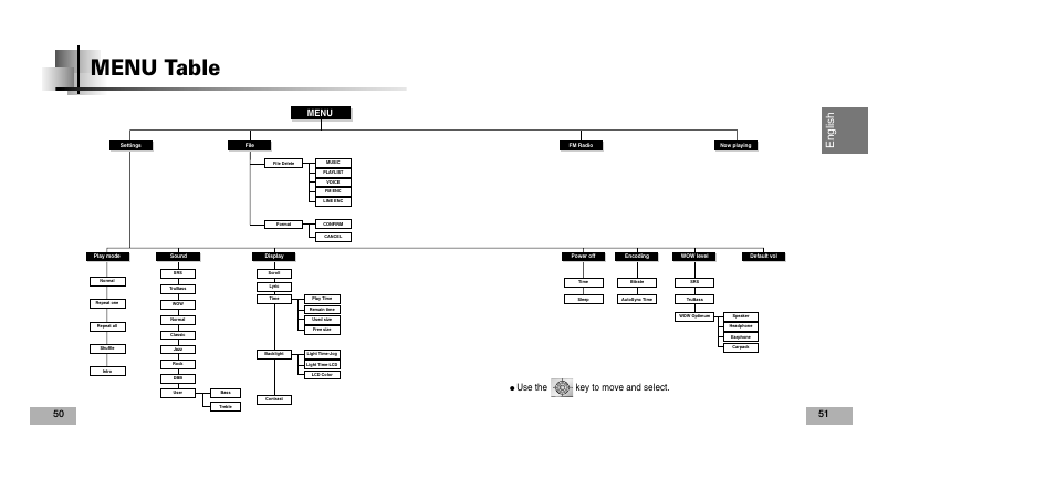 Menu table, English, Menu | Use the key to move and select | Samsung YEPP YP-T5V User Manual | Page 26 / 117