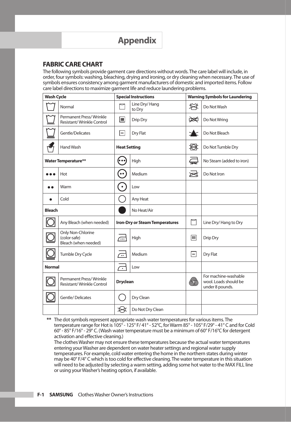 Appendix, Fabric care chart | Samsung SilverCare WF306BAW User Manual | Page 24 / 32