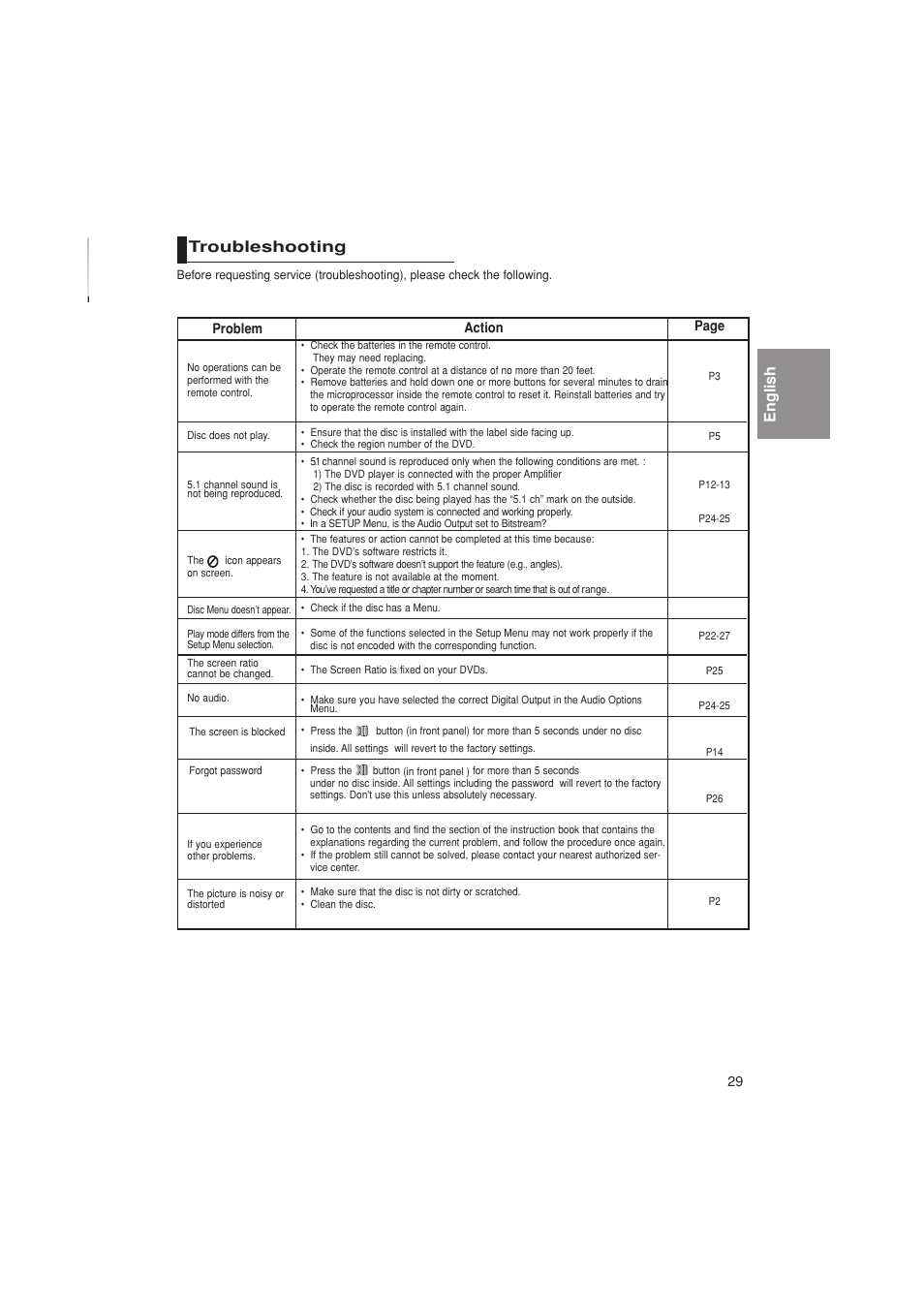 Troubleshooting, English troubleshooting | Samsung DVD-P181K  EN User Manual | Page 29 / 32