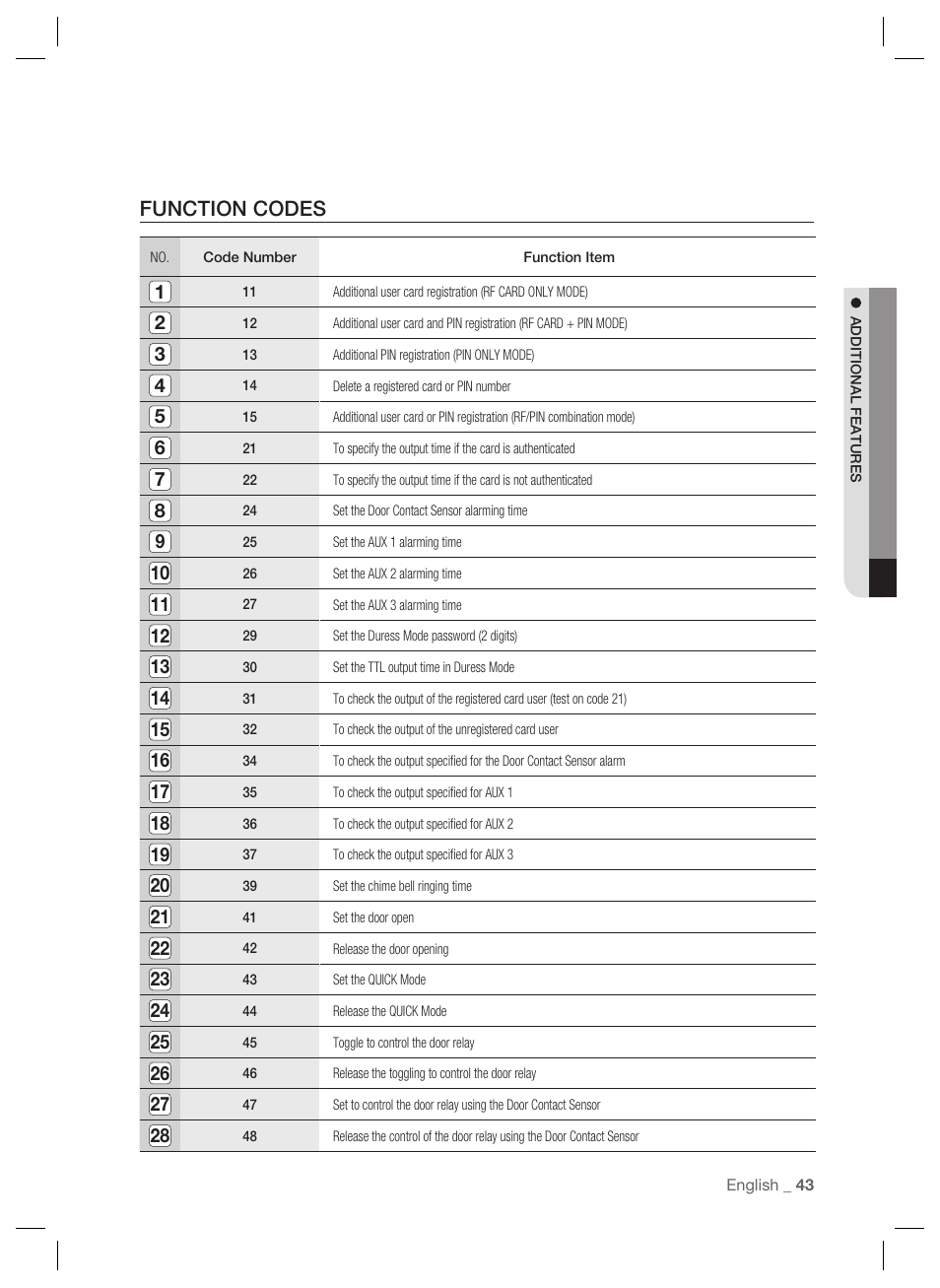 Function codes | Samsung SSA-S2000 User Manual | Page 43 / 51