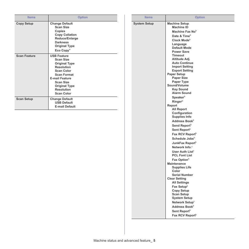 Samsung CLX-318X User Manual | Page 105 / 151