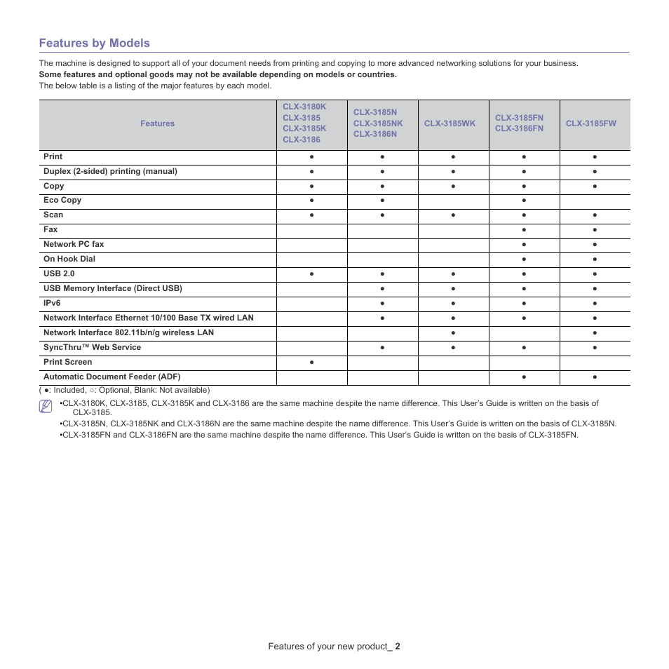 Features by models | Samsung CLX-318X User Manual | Page 25 / 151