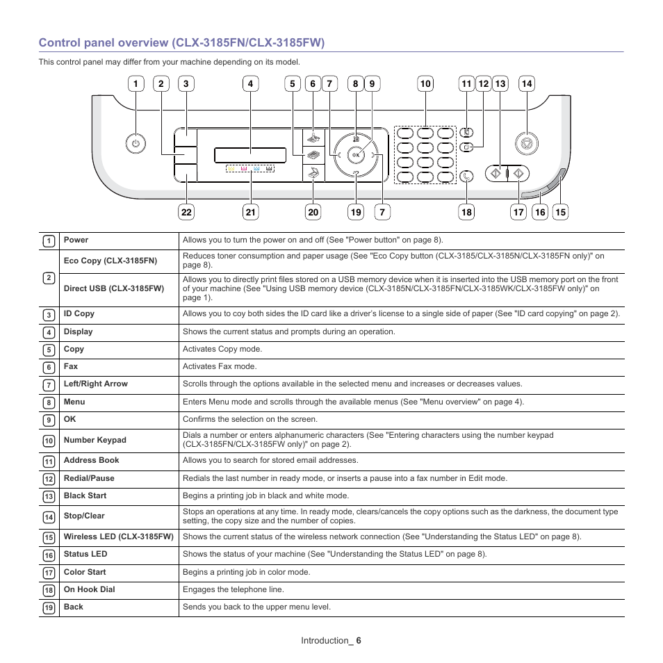 Control panel overview (clx-3185fn/clx-3185fw), 6 control panel overview (clx-3185fn/clx-3185fw) | Samsung CLX-318X User Manual | Page 31 / 151