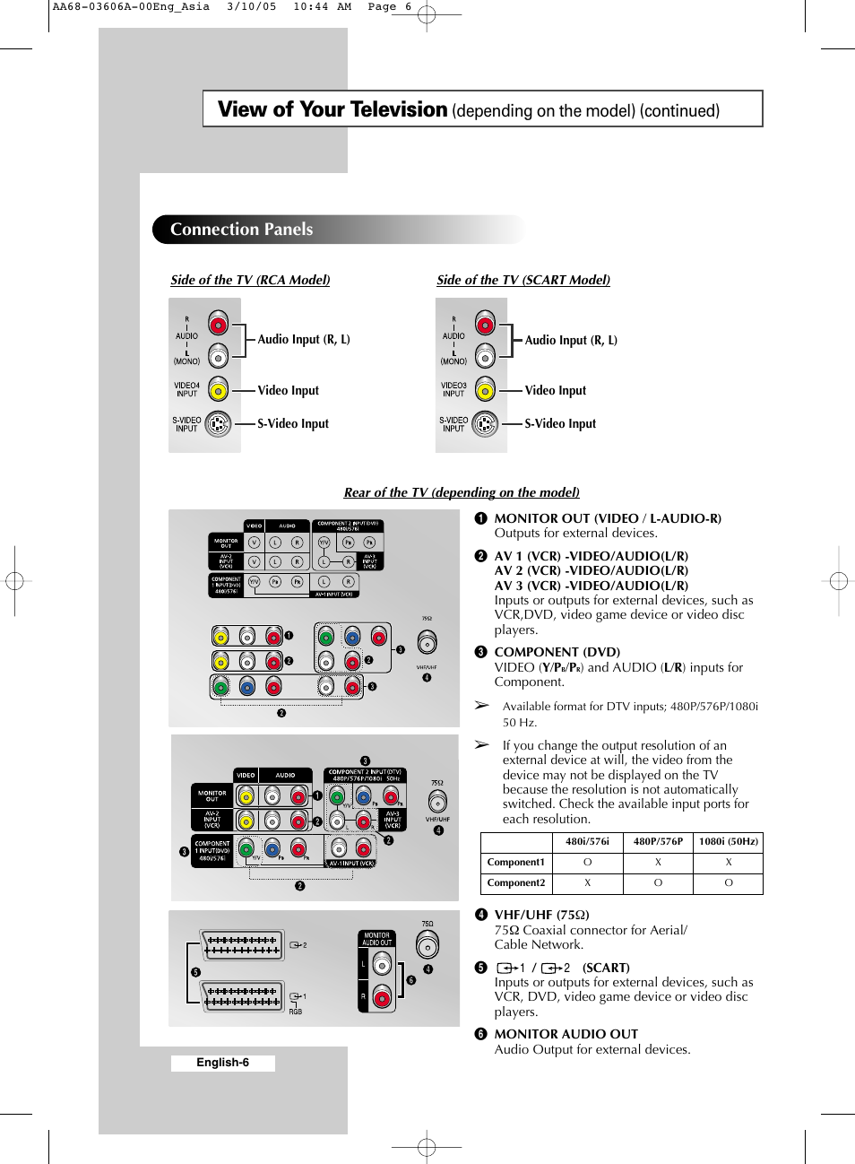 View of your television, Depending on the model) (continued), Connection panels | Samsung WS32A11 User Manual | Page 6 / 52