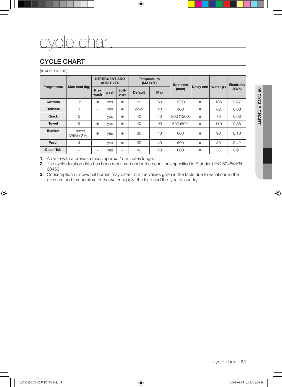 Cycle chart, Cycle chart _31 | Samsung WD8122CVD User Manual | Page 31 / 144
