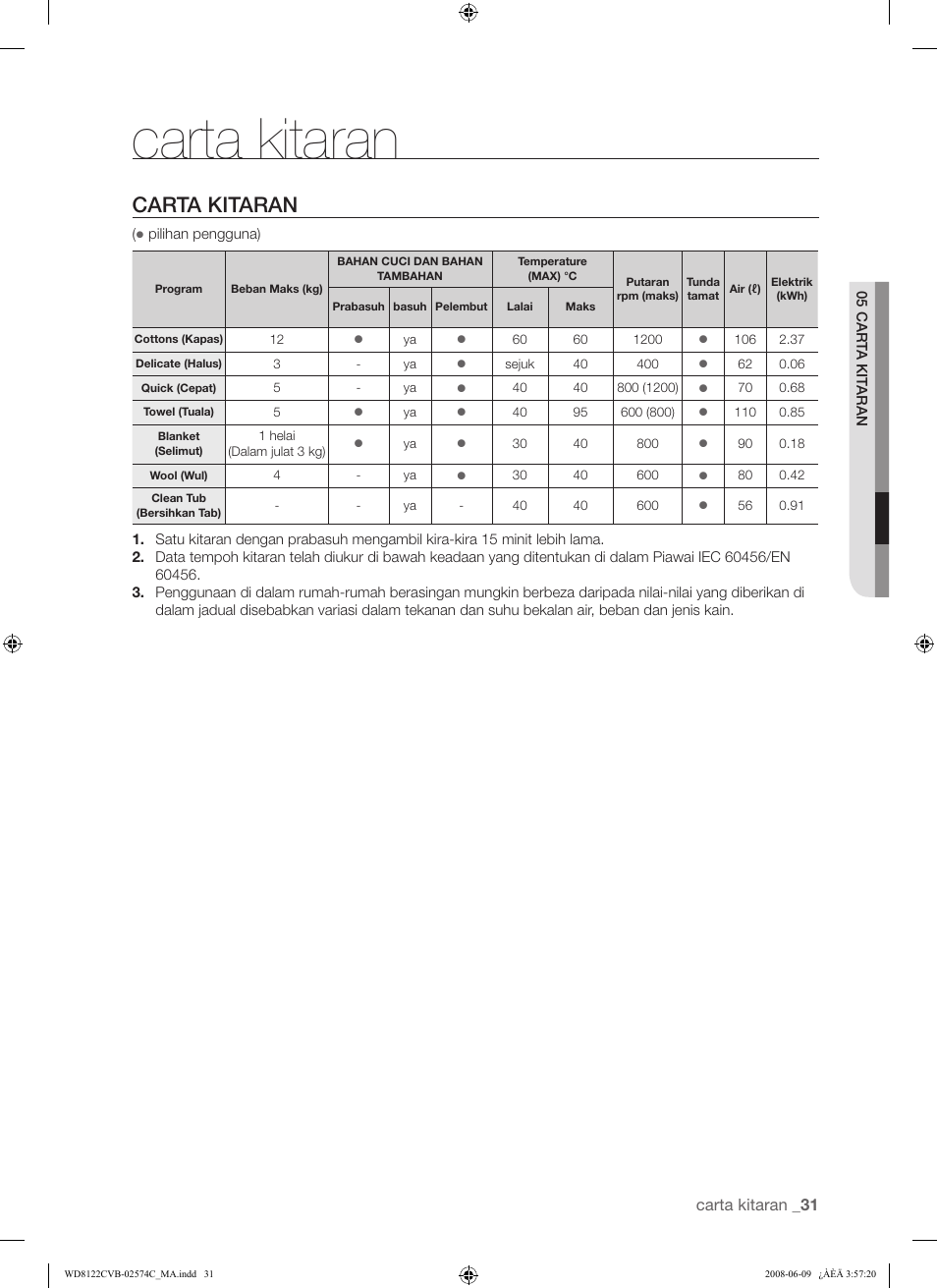 Carta kitaran, Carta kitaran _31 | Samsung WD8122CVD User Manual | Page 67 / 144