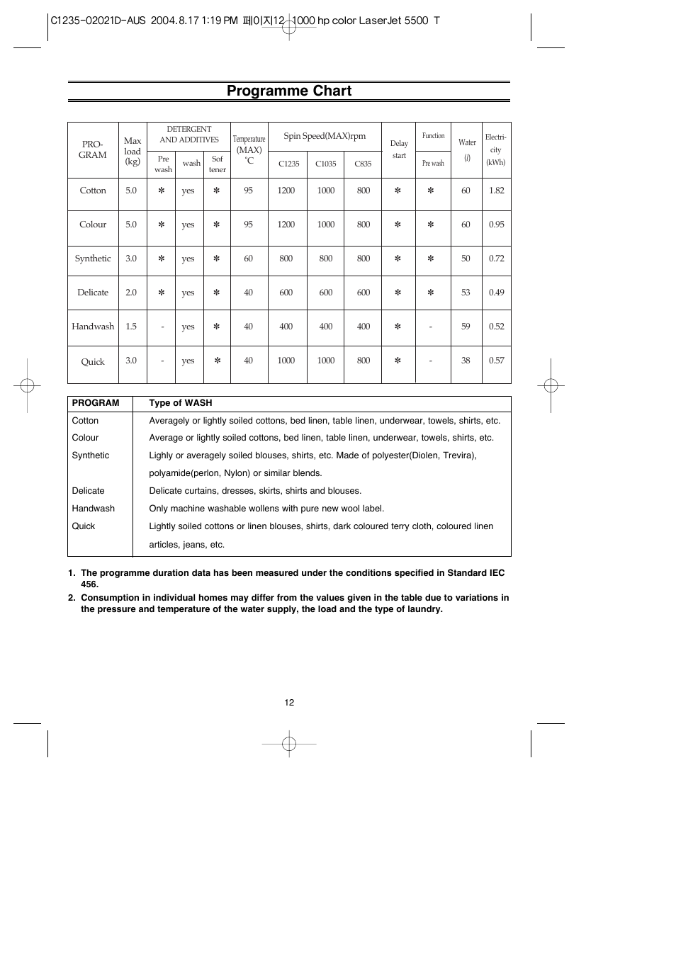 Programme chart | Samsung C835 User Manual | Page 12 / 14