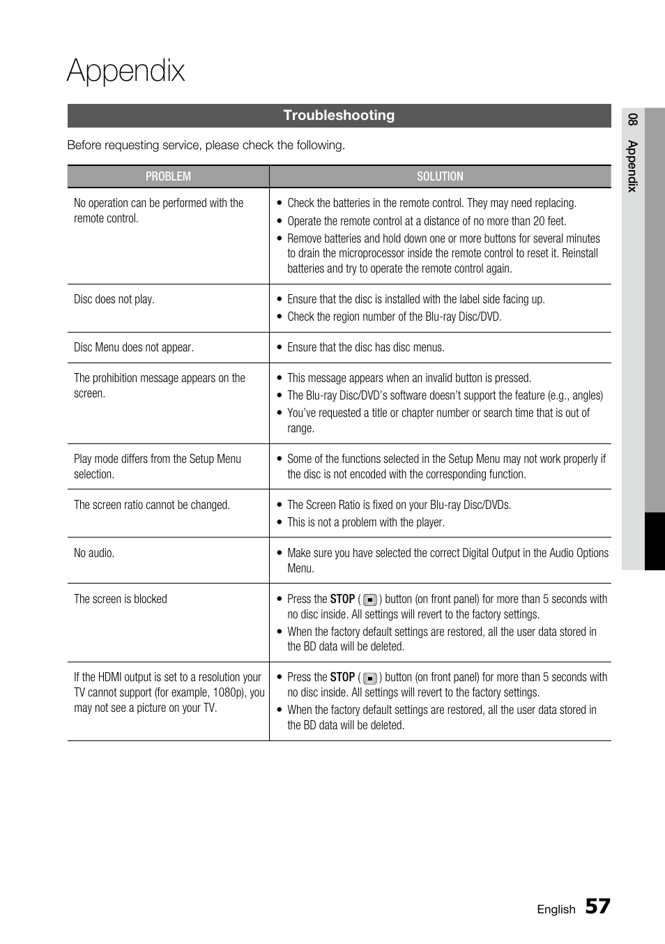 Appendix, Troubleshooting | Samsung BD-C5500 User Manual | Page 57 / 67