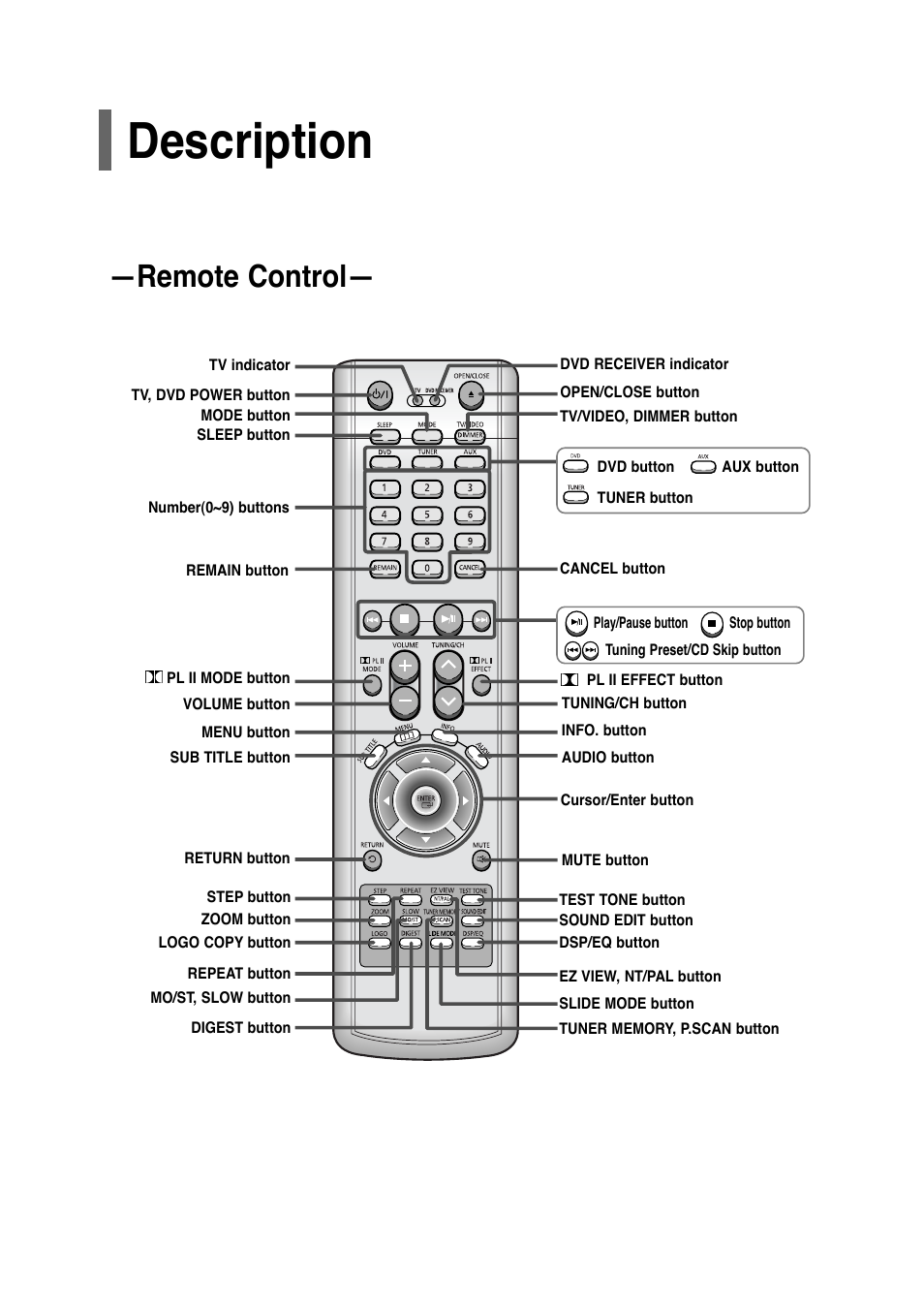 9description, Remote control | Samsung HT-P30 User Manual | Page 10 / 68