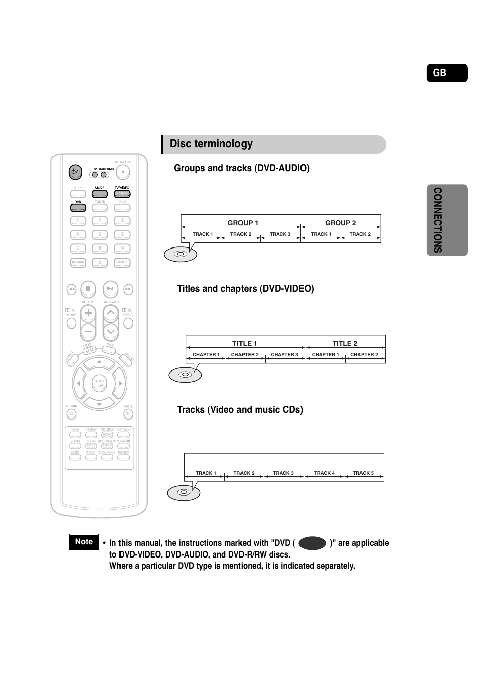 Disc terminology, Gb connections, Groups and tracks (dvd-audio) | Titles and chapters (dvd-video), Tracks (video and music cds) | Samsung HT-P30 User Manual | Page 19 / 68