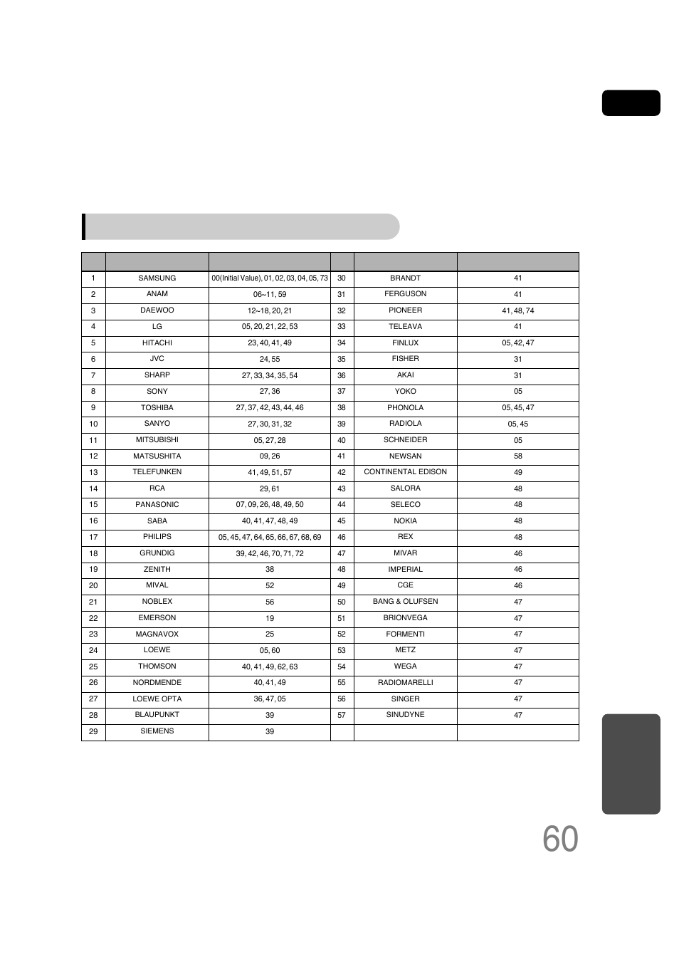 Tv brand code list, Miscellaneous, No. brand code | Samsung HT-P30 User Manual | Page 61 / 68