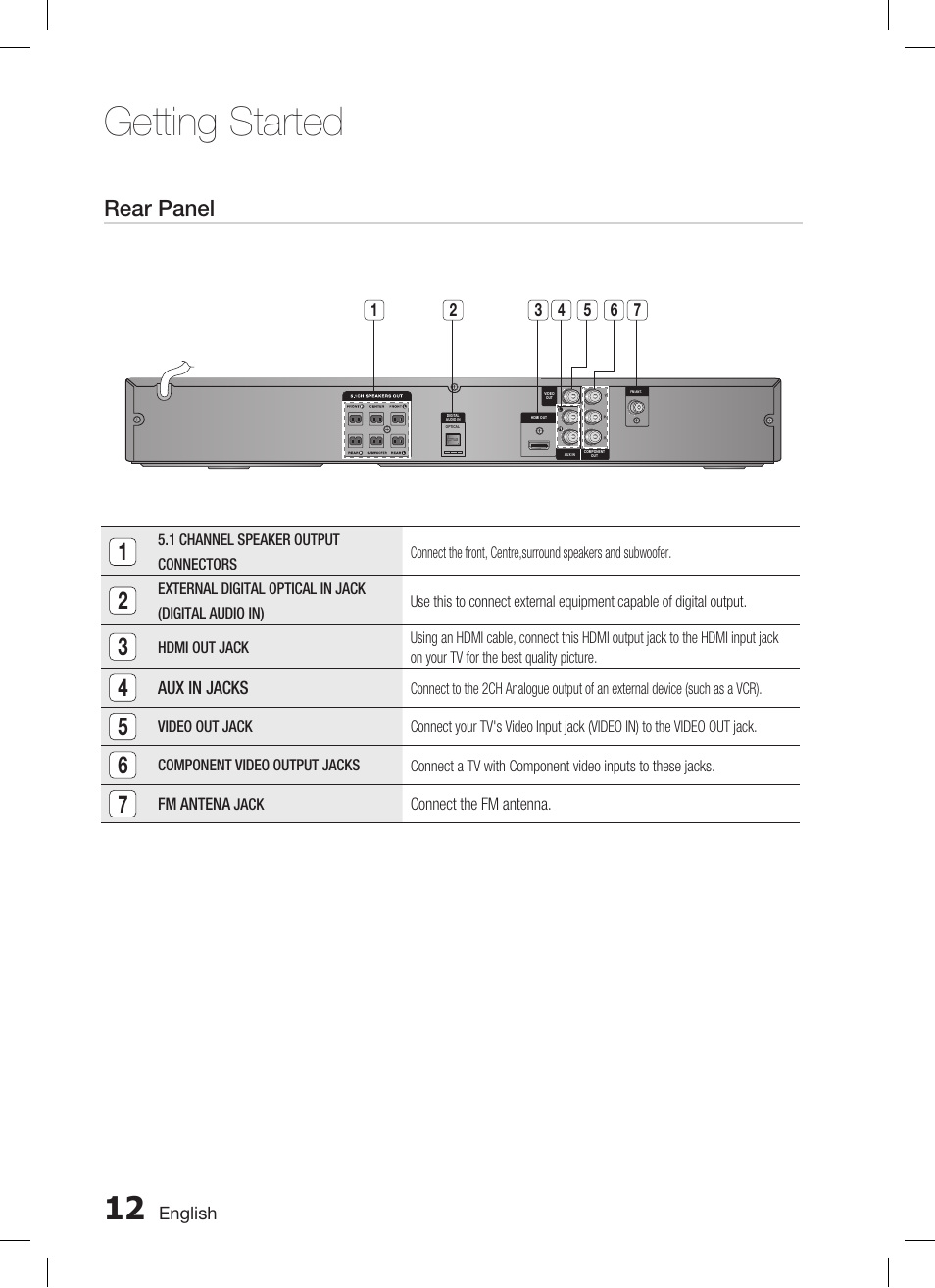 Getting started, Rear panel | Samsung AH68-02293B User Manual | Page 12 / 39