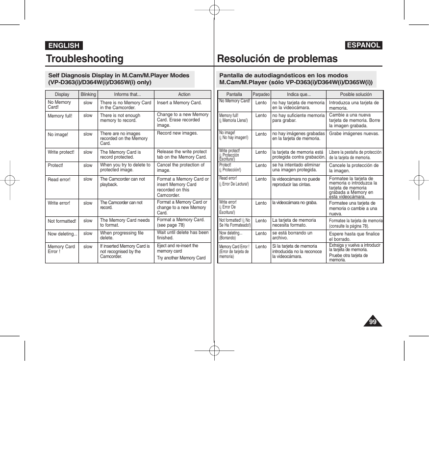 Troubleshooting resolución de problemas, Español, English | Samsung D365W(I) User Manual | Page 99 / 107