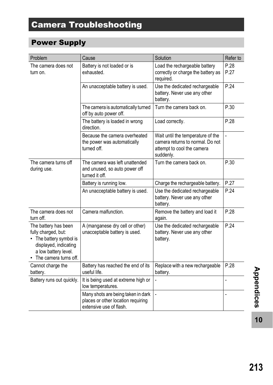 Camera troubleshooting, 10 a p pe ndi c e s, Power supply | Samsung CX1 User Manual | Page 215 / 239