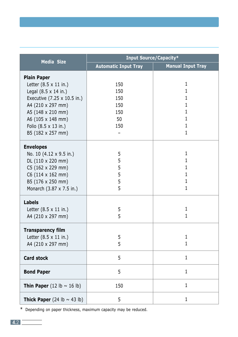 Media sizes and capacities, Choosing paper and other media | Samsung ML-1200 Series User Manual | Page 36 / 128