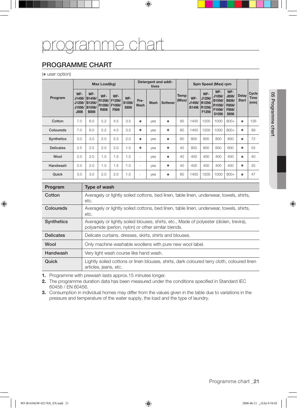 Programme chart | Samsung WF-J1456(W/V/S/C/R) User Manual | Page 21 / 26