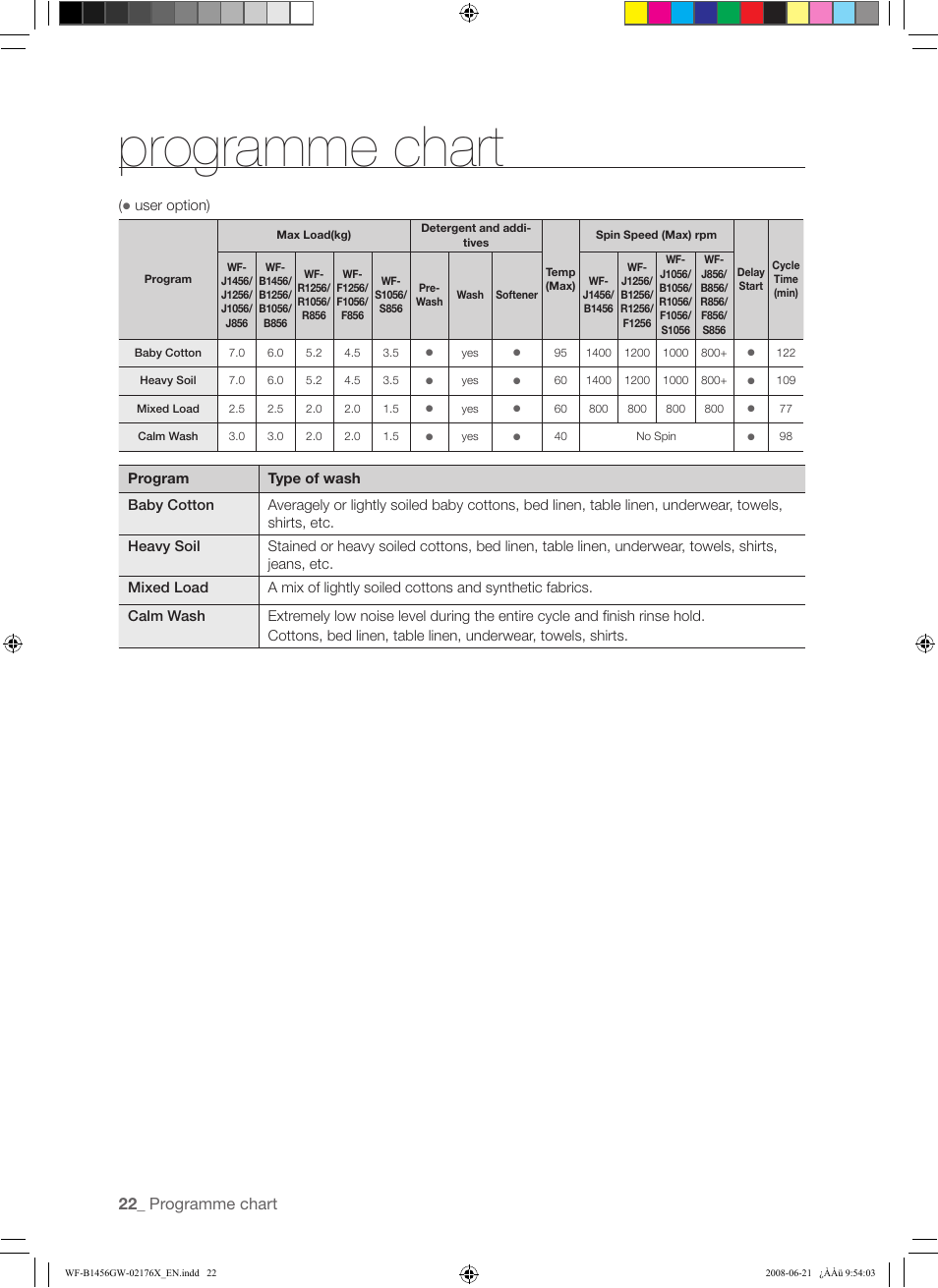 Programme chart | Samsung WF-J1456(W/V/S/C/R) User Manual | Page 22 / 26