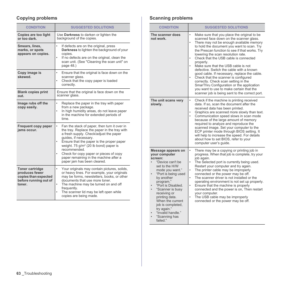 Copying problems, Scanning problems, Copying problems scanning problems | Samsung CLX-3170FN User Manual | Page 159 / 219