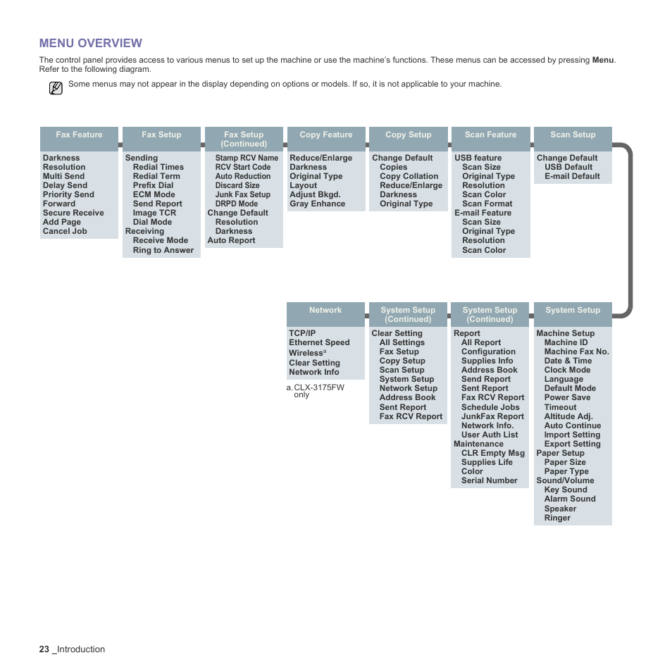 Menu overview, 23 menu overview | Samsung CLX-3170FN User Manual | Page 23 / 219