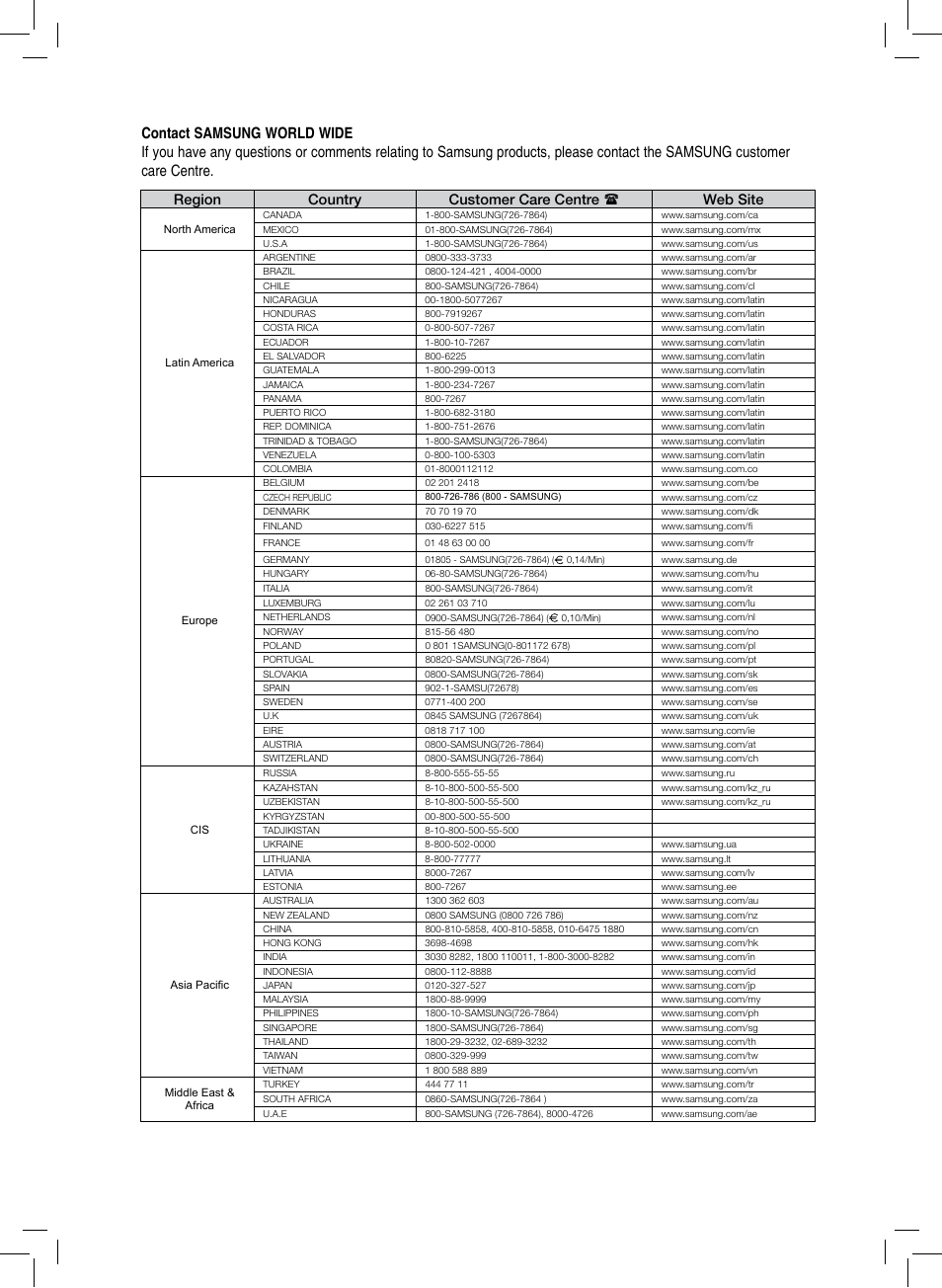 Region country customer care centre  web site | Samsung HT-TZ222 User Manual | Page 63 / 64