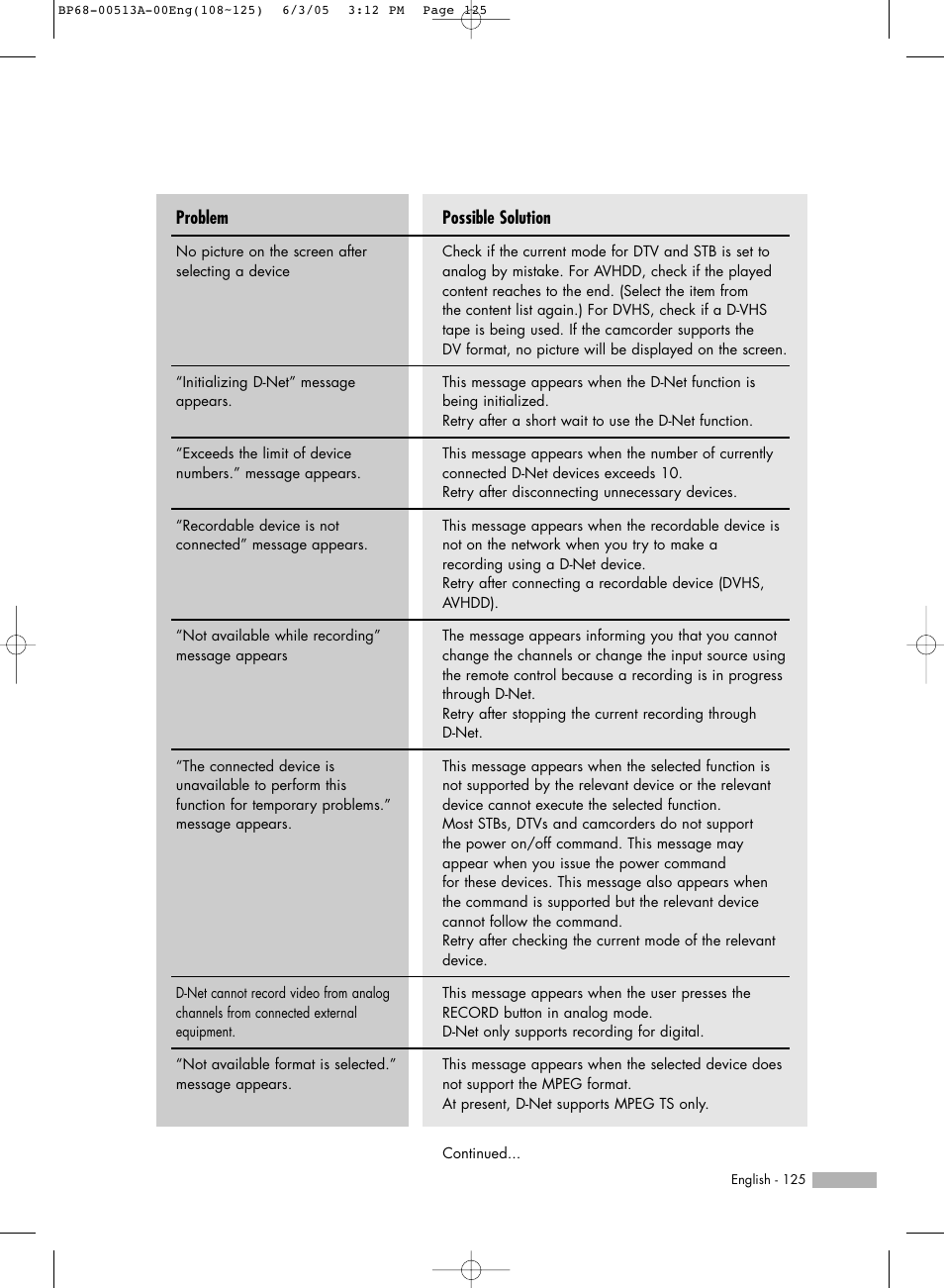 Possible solution, Problem | Samsung HL-R5678W User Manual | Page 125 / 144