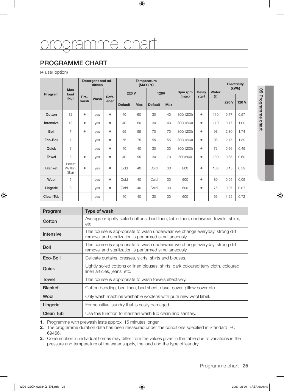 Programme chart | Samsung WD6122CKS User Manual | Page 25 / 28