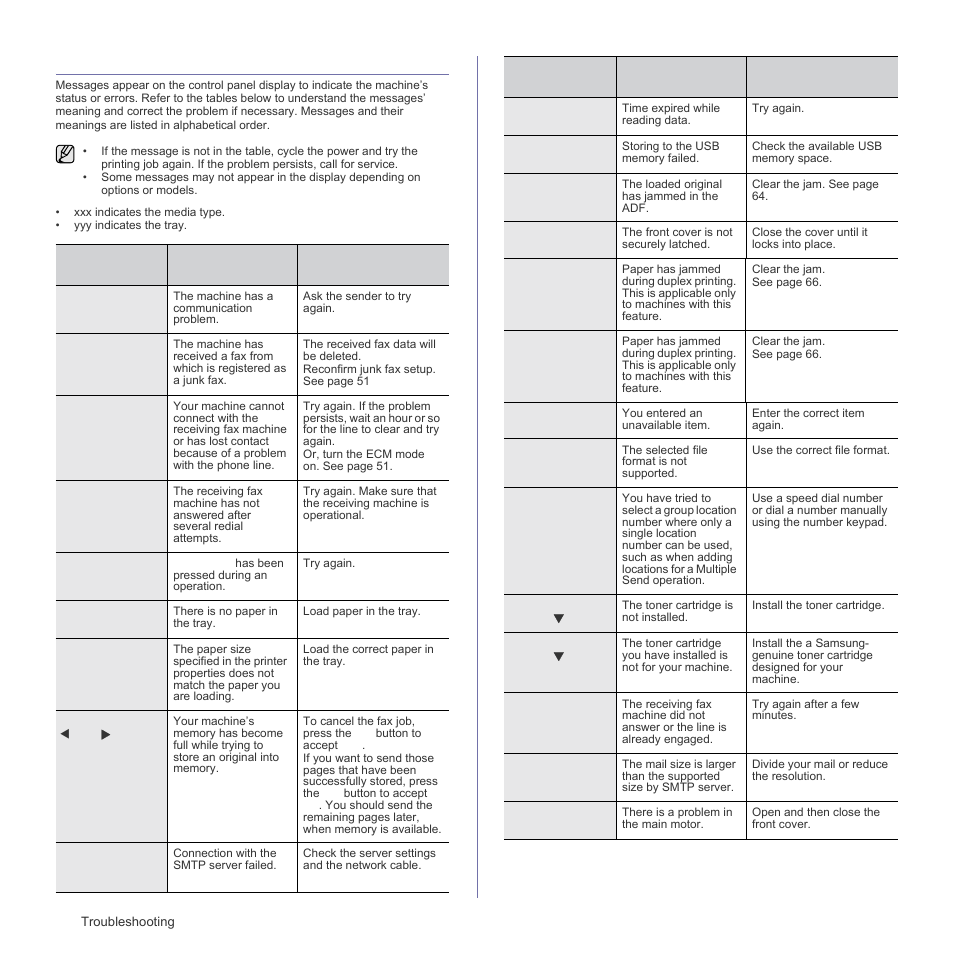 Understanding display messages, Understanding display, Understanding display messages" on | Samsung SCX-4X26 User Manual | Page 68 / 139