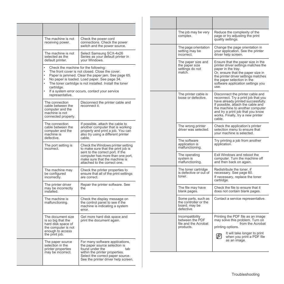 Printing problems | Samsung SCX-4X26 User Manual | Page 71 / 139