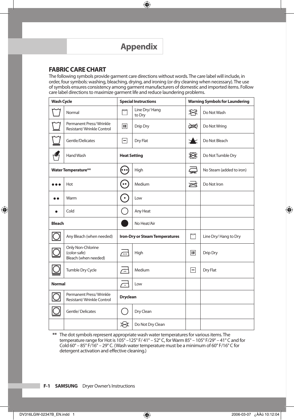 Appendix, Fabric care chart | Samsung DC68-02347B-EN User Manual | Page 22 / 28
