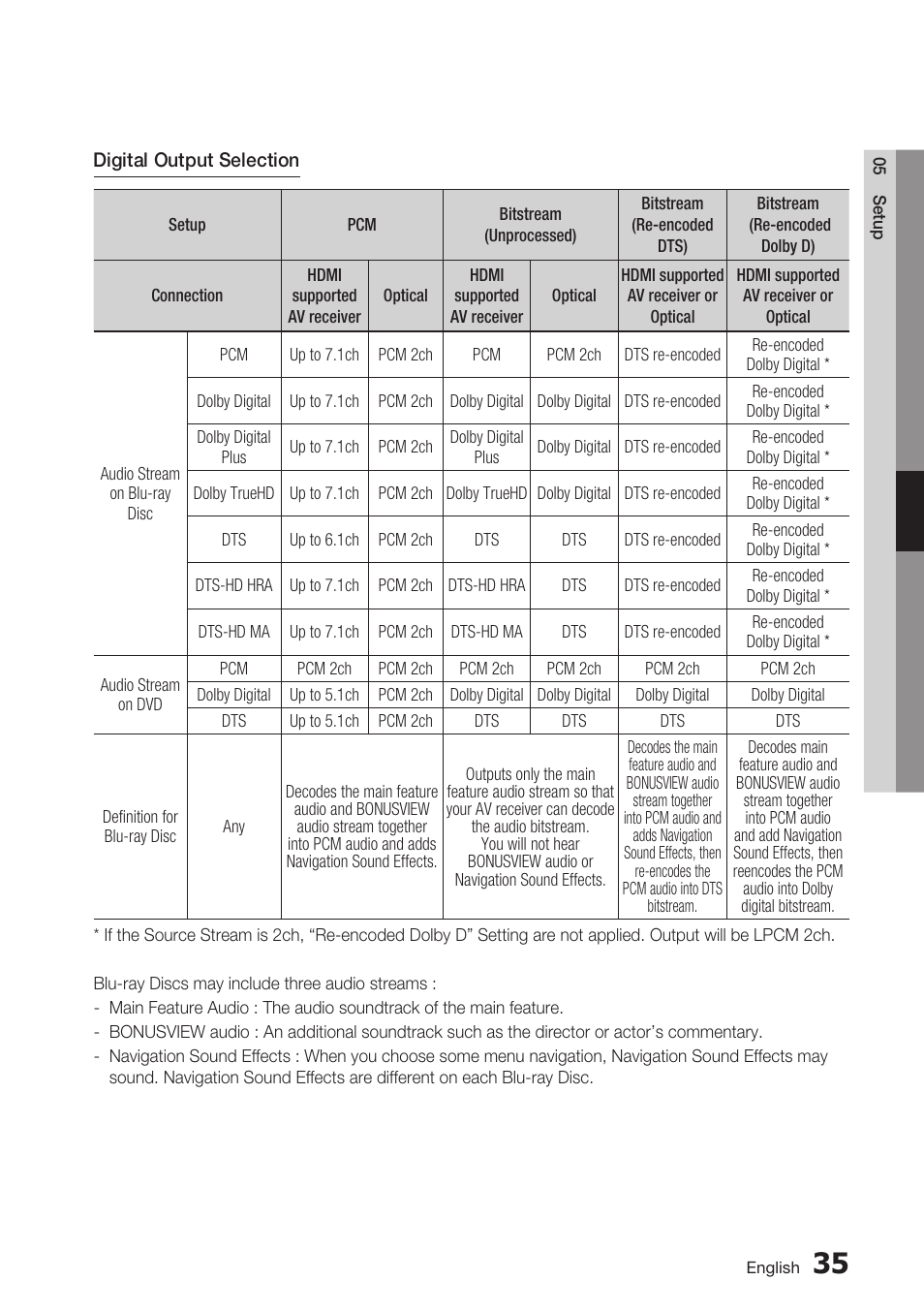 Samsung BD-D6700 User Manual | Page 35 / 75