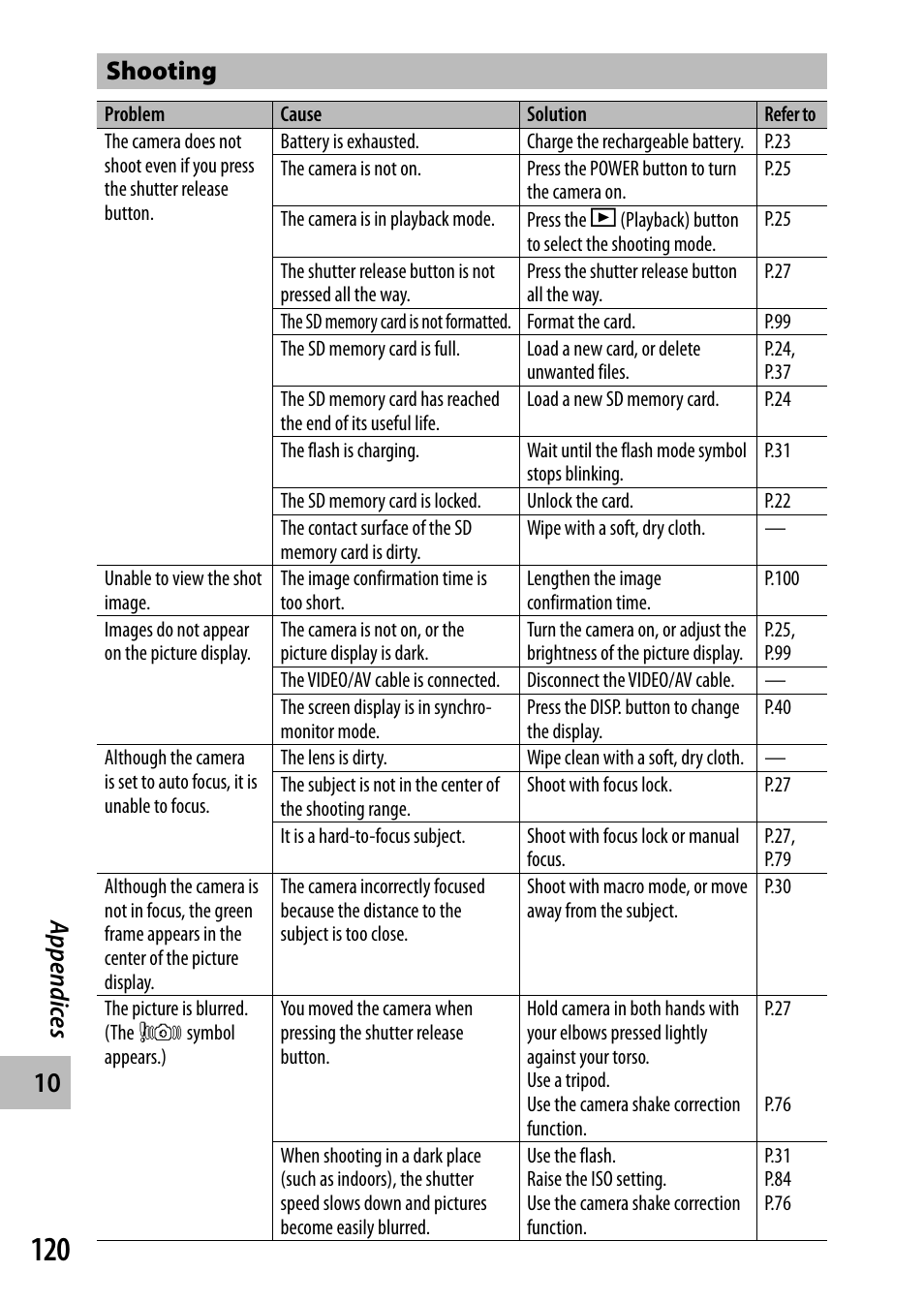 Appendic es shooting | Samsung CX4 User Manual | Page 121 / 144